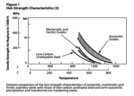 stainless steel tensile temperature chart